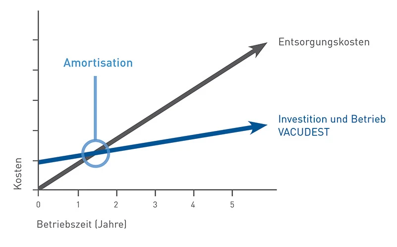 Amortisation von Entsorgungskosten und Investition/Betrieb VACUDEST