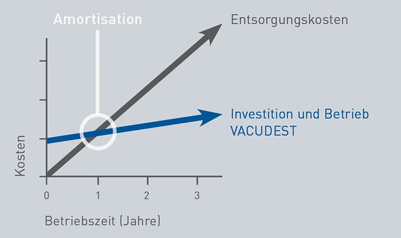 Grafik zur Amortisierung einer VACUDEST Anlage