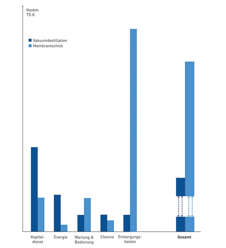 Grafik zum Kostenvergleich zwischen Vakuumdestillation und Membrantechnik