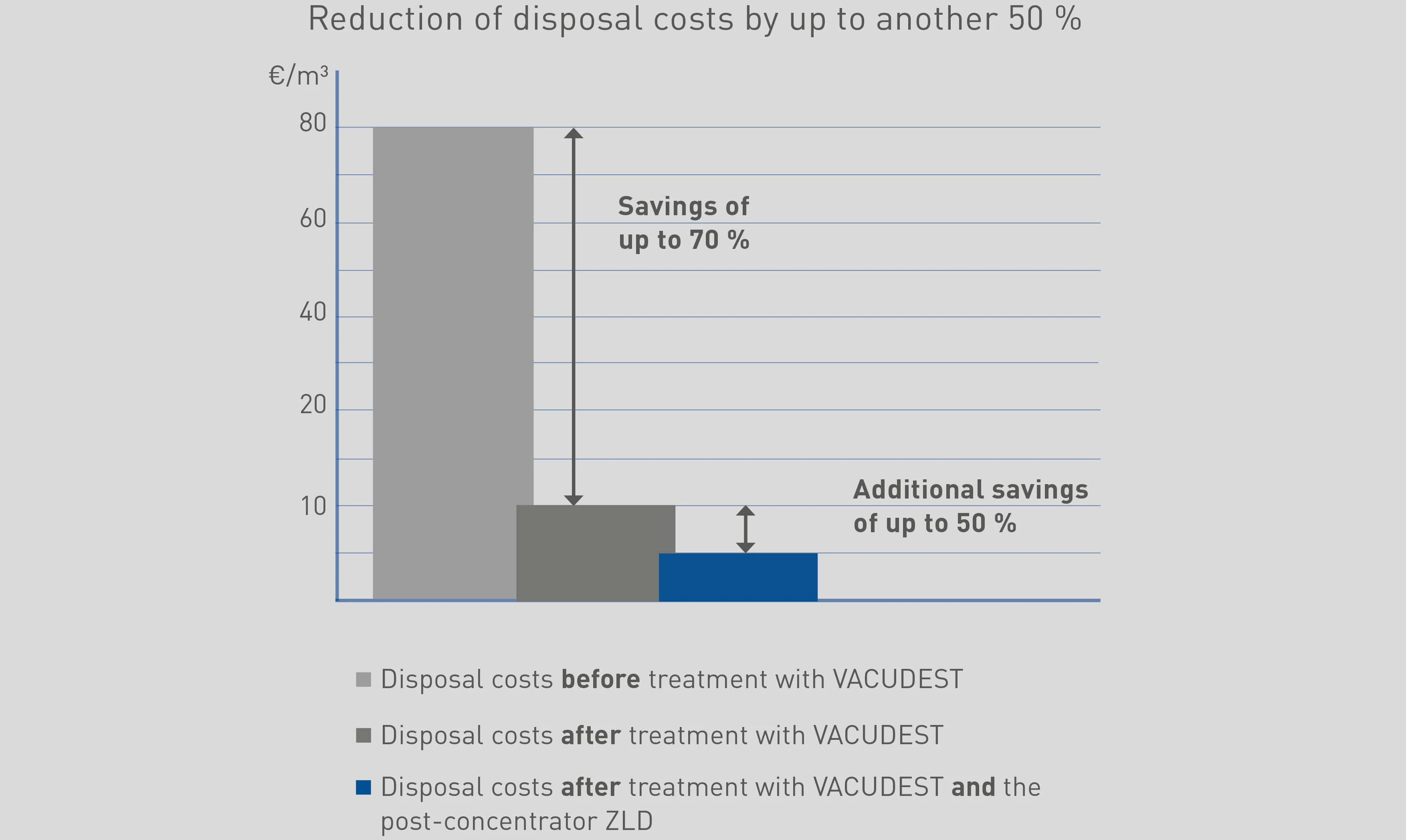 Reduction of disposal costs diagram