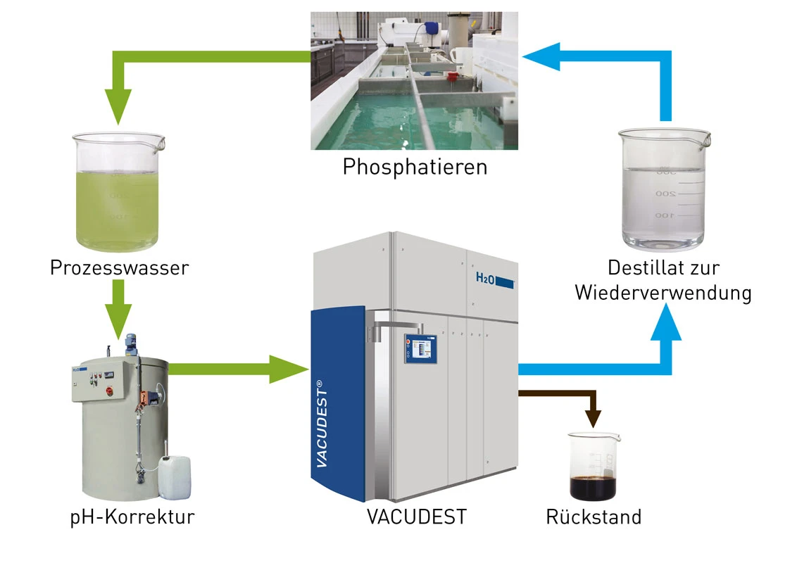 VACUDEST, Rückstand, Prozesswasser, ph-Korrektur