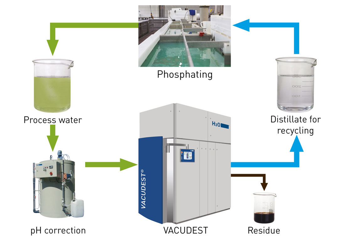 VACUDEST, Agua de proceso, fosfatado, destilado para reciclar
