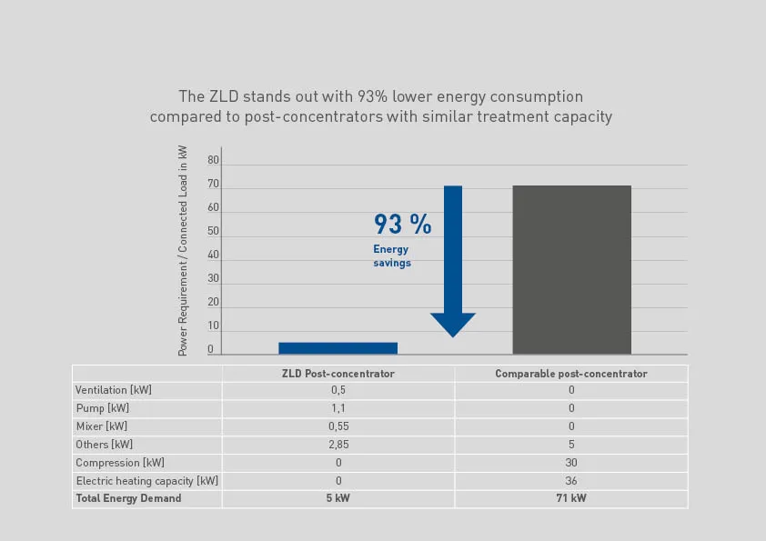 VACUDEST ZLD Energy Savings Energy savings ZLD