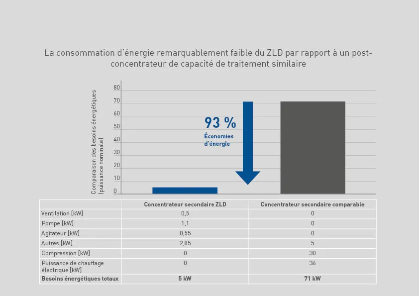 Économies d'énergie ZLD