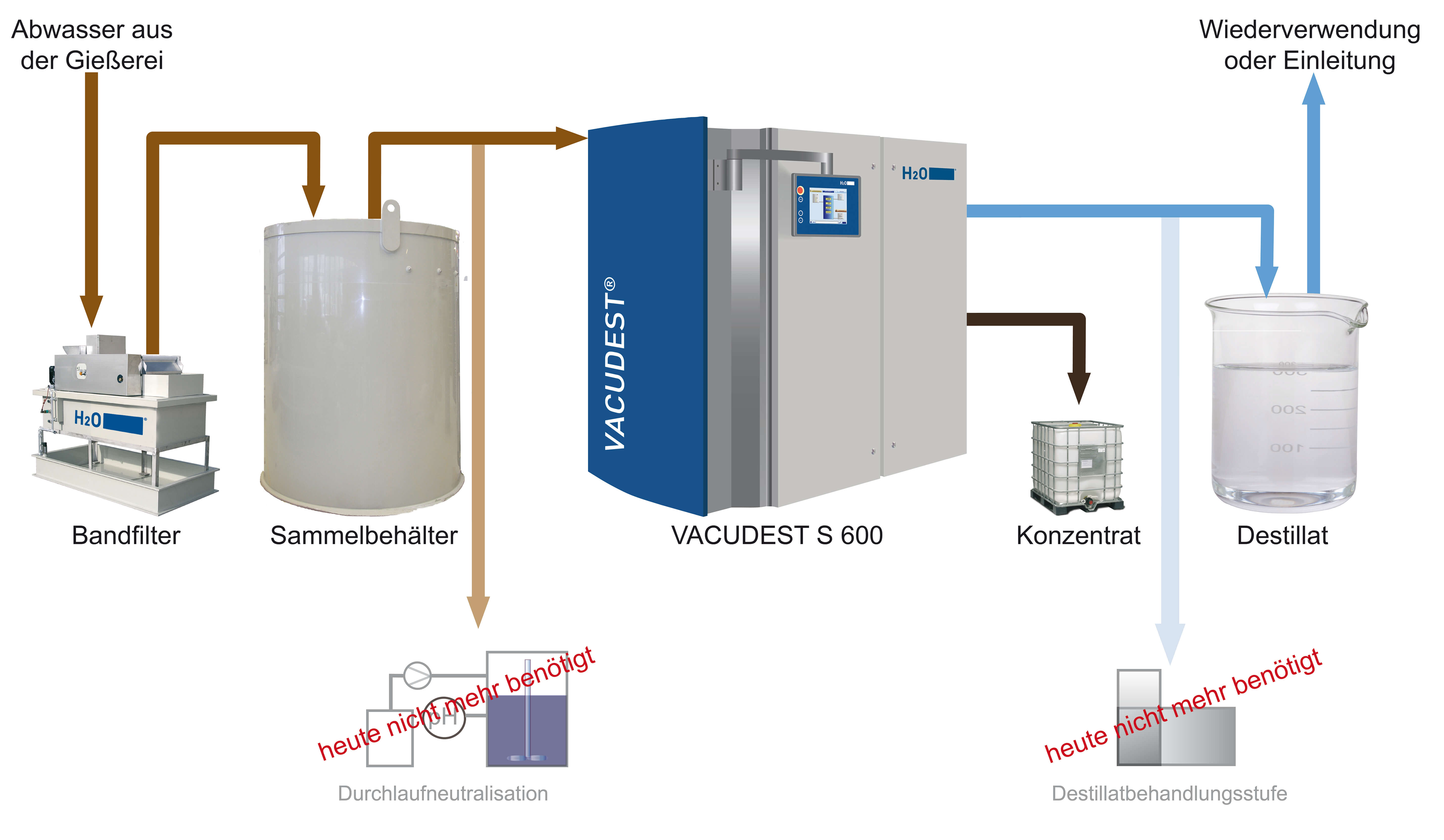 VACUDEST, circuit