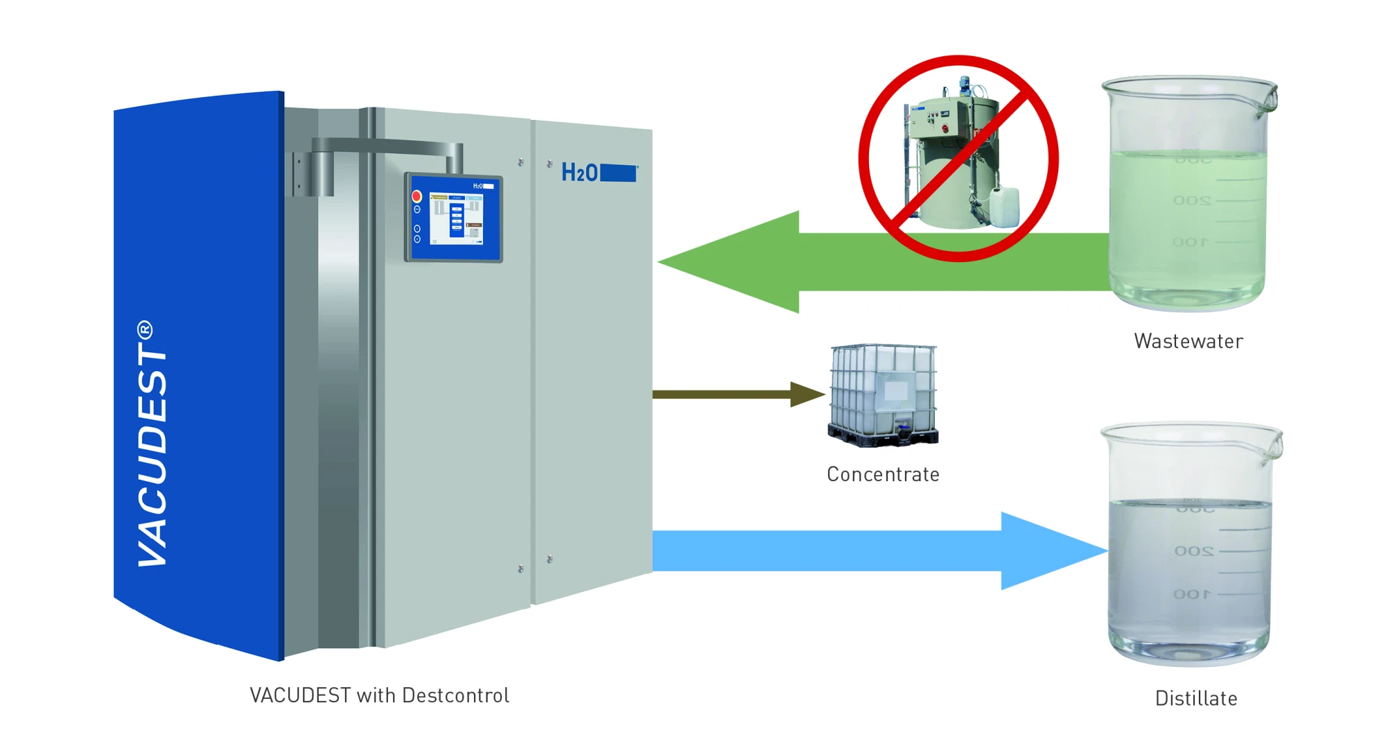 Destcontrol technology replaces continuous neutralisation and ensures a stable pH value in the treated water