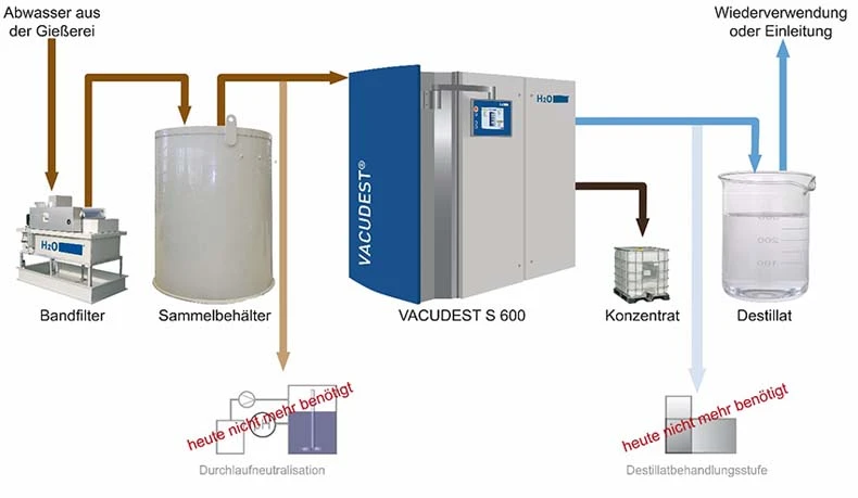 Kreislauf, VACUDEST, Konzentrat, Bandfilter