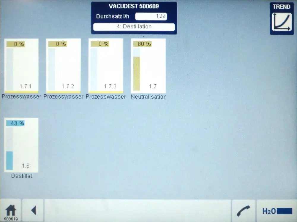 The container switchover of the Vacutouch machine control system operates both VACUDEST systems.