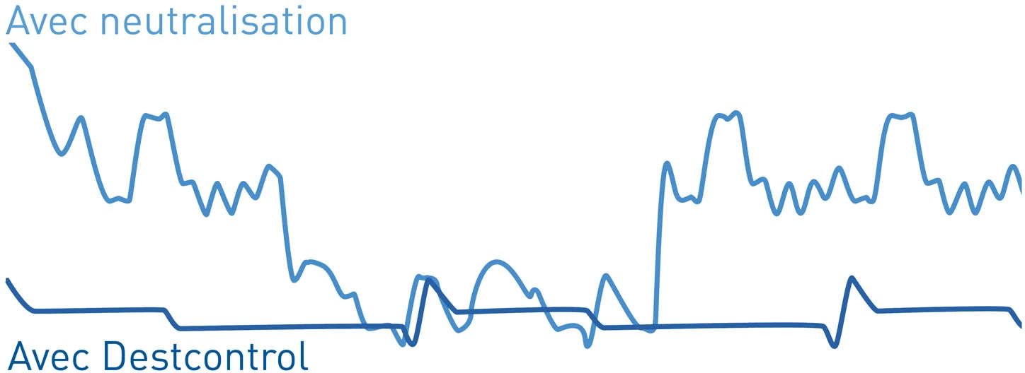 Comparaison des fluctuations de la valeur du pH