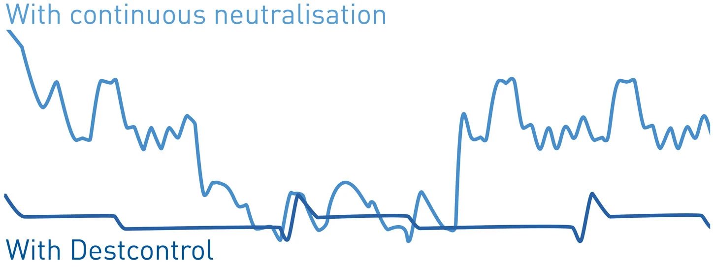 Comparison of pH value fluctuations in the distillate: Destcontrol reliably achieves stable values.