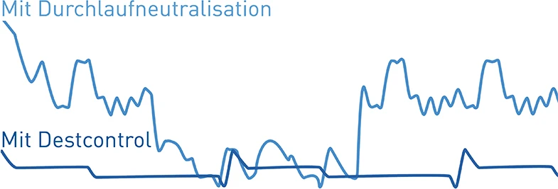 Vergleich von pH-Wert-Schwankungen im Destillat: Destcontrol erreicht zuverlässig stabile Werte.