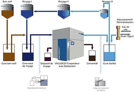 Evaporation system with modern, modular VACUDEST system