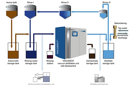 Evaporation system with modern, modular VACUDEST system