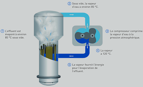 VACUDEST Energy recycling