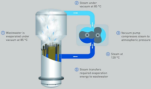 VACUDEST Energy recycling