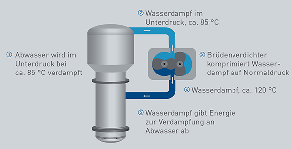 VACUDEST mit Energierecycling
