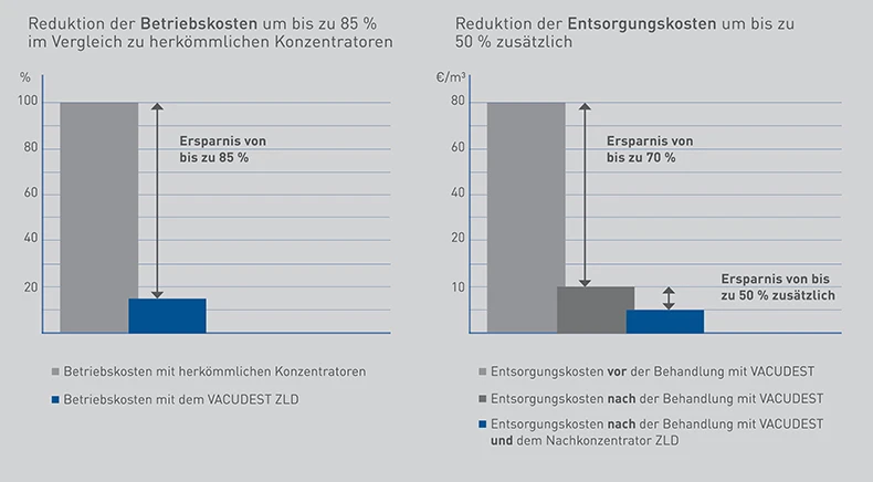 Grafik zur Betriebskosten- und Entsorgungskostenreduzierung