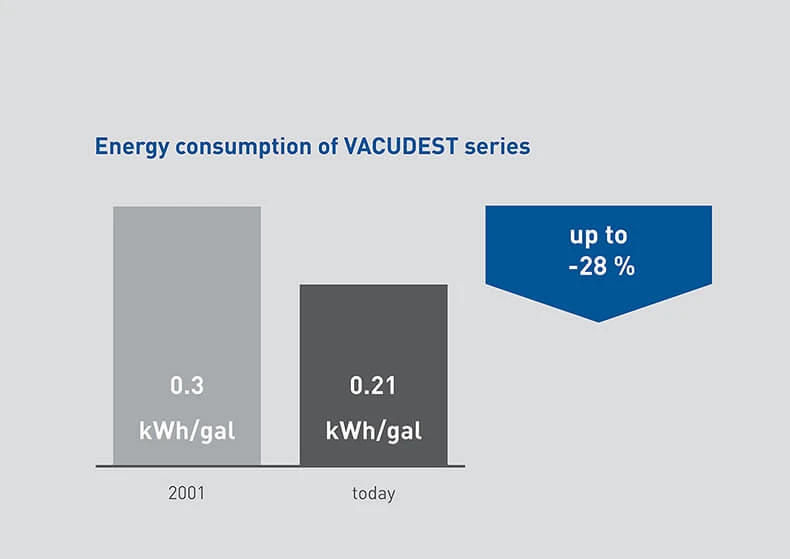 Graphic of the energy consumption of the VACUDEST series