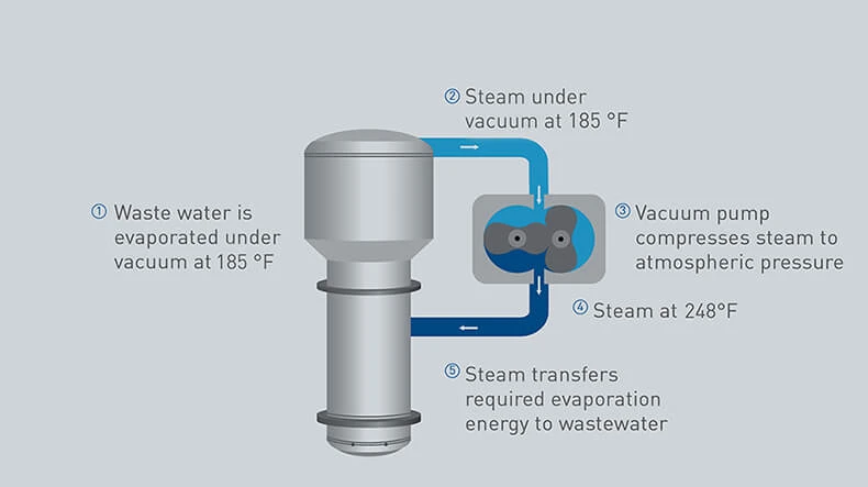Graphic of the functional principle of vacuum distillation