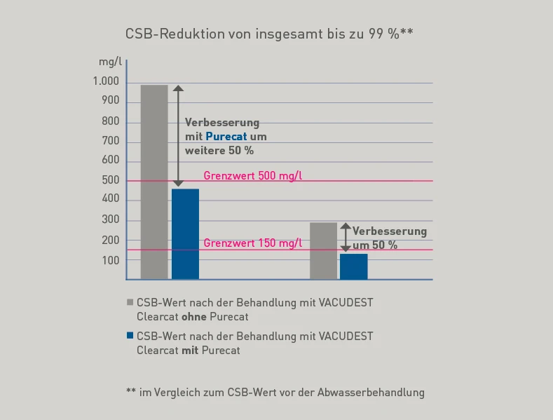 Grafik, Grenzwerte, CSB, VACUDEST