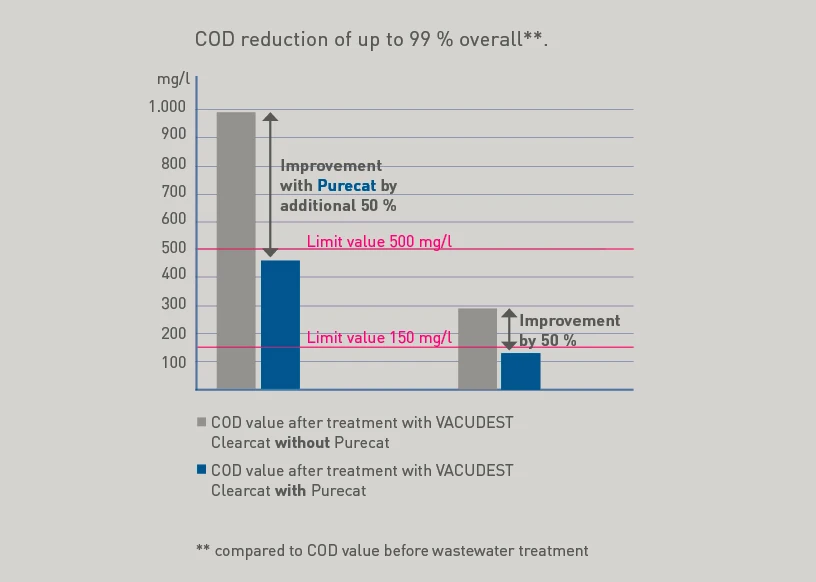 50% additional reduction of COD Levels with H2O Purecat technology