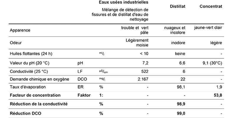 Tableau des différents types d'eaux usées industrielles