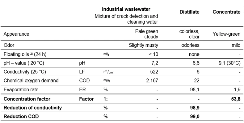 Tabla de diferentes aguas residuales industriales