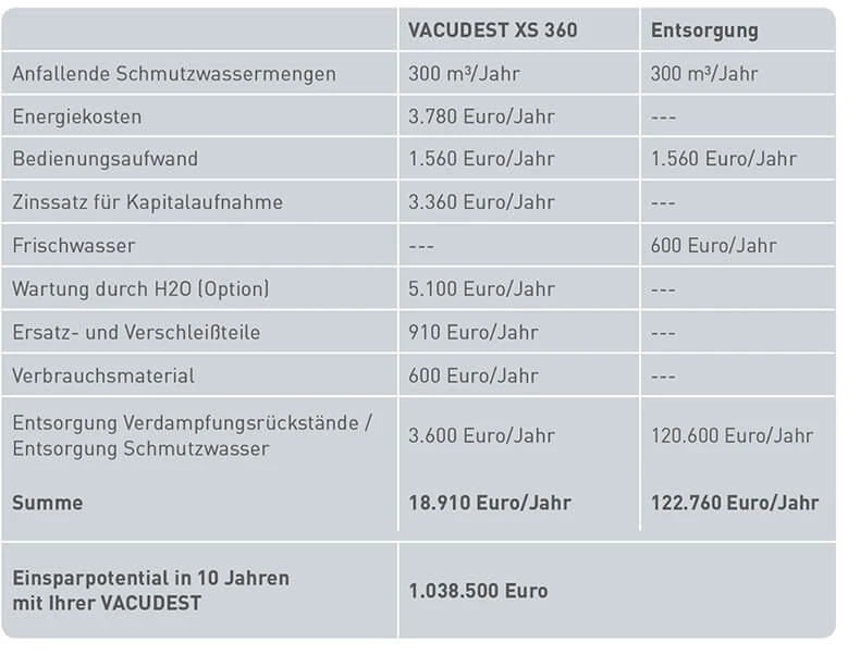 Witschaftlichkeitsberechnung einer VACUDEST
