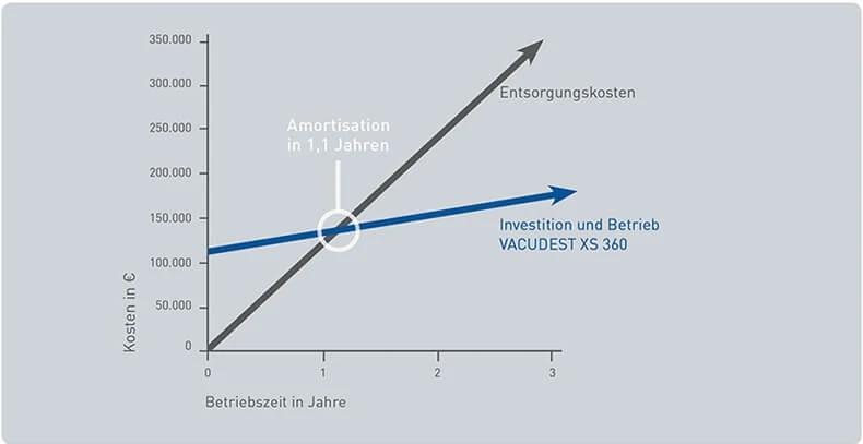 Amortisationsberechnung einer VACUDEST Anlage