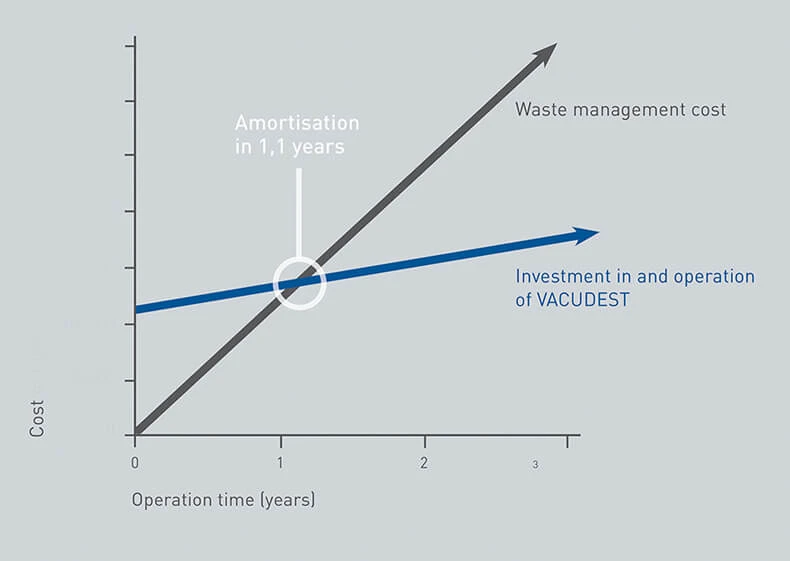 Amortization chart for the VACUDEST XS 360