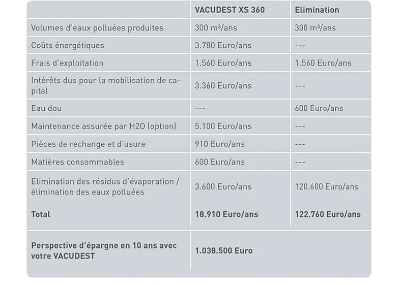 Tableau des économies de coûts réalisées grâce à une installation VACUDEST