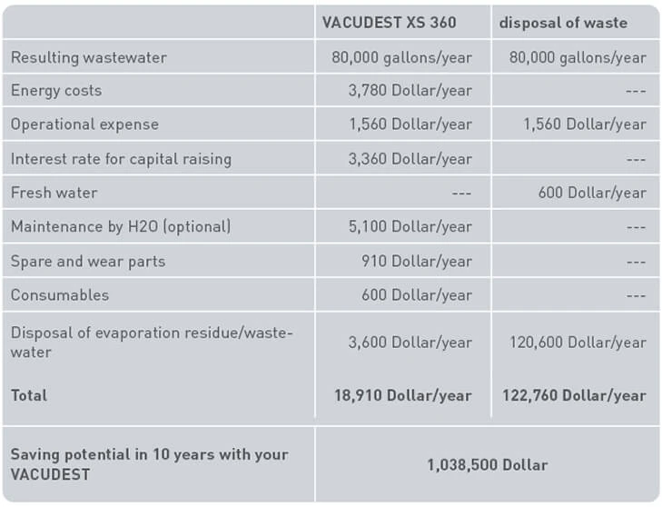 Amortization table for the VACUDEST XS 360