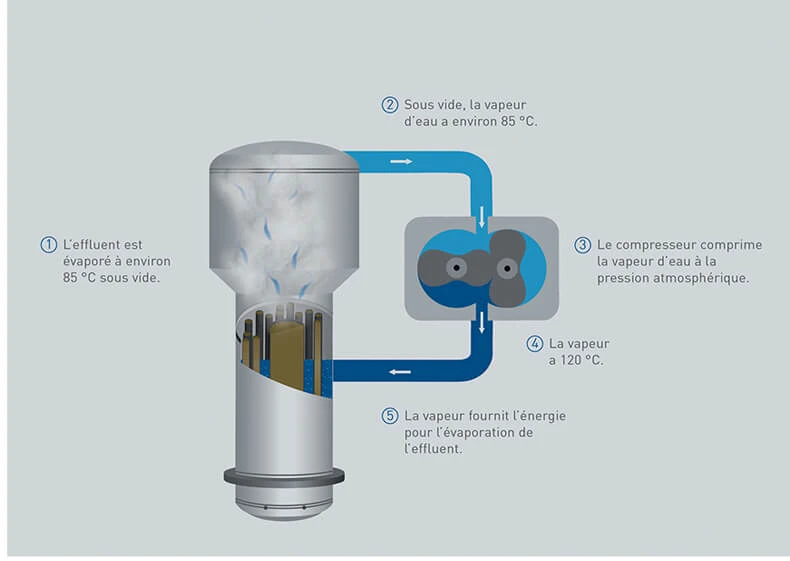 Graphique du principe fonctionnel de la distillation sous vide