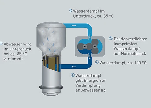 Energy recycling in vacuum distillation Graphic