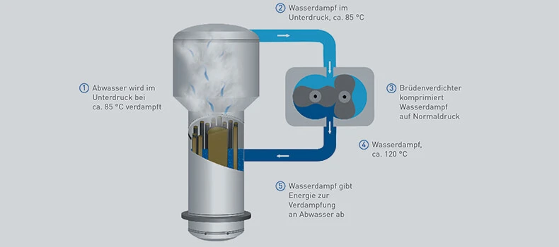 Grafik des Funktionsprinzips der Vakuumdestillation