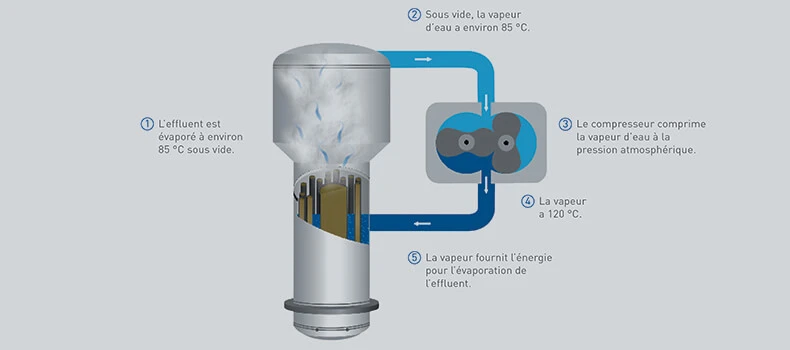 Schéma du principe de fonctionnement de la distillation sous vide