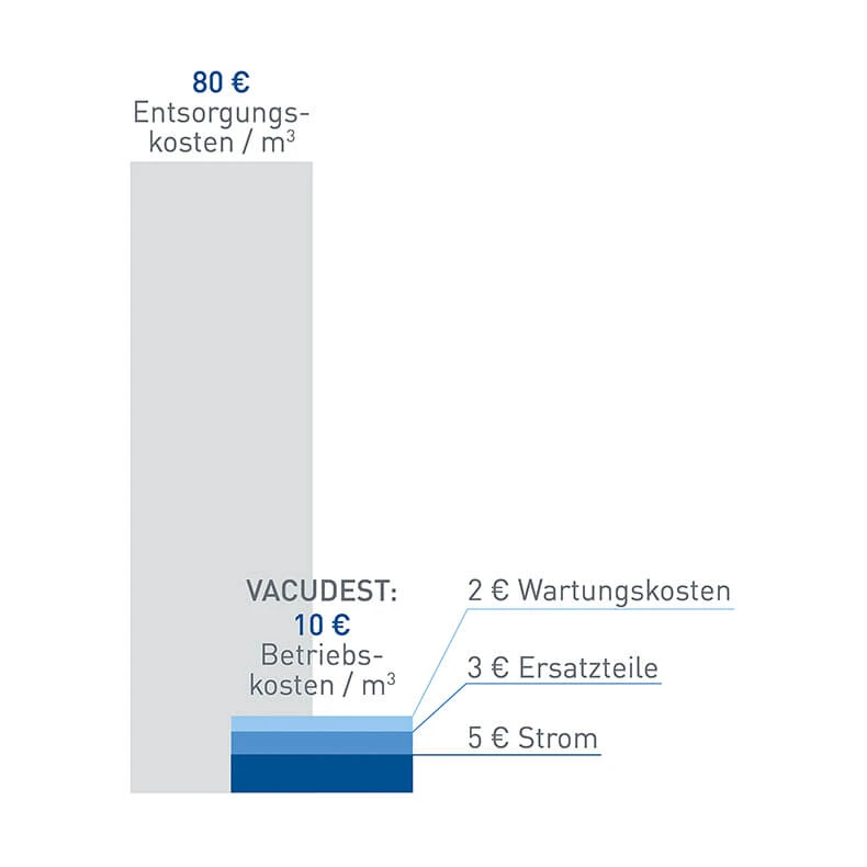 Grafik zum Kostenvergleich von Entsorgung versus VACUDEST Vakuumdestillation 