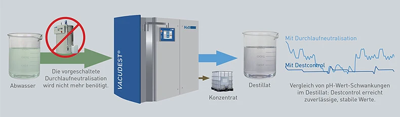 Grafik zur DESTCONTROL pH regelung versus Nutzung der Durchlaufneutralisation