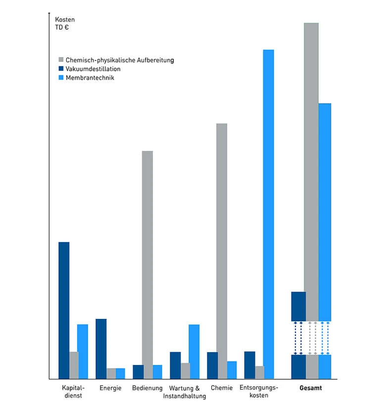 Grafik zu den Kosten der Wasserrückgewinnung verschiedener Rückgewinnungstechniken 