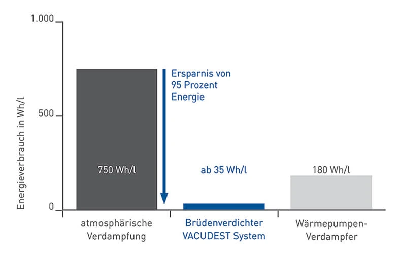 Grafik zum Energieverbrauch verschiedener Verdampfungssysteme