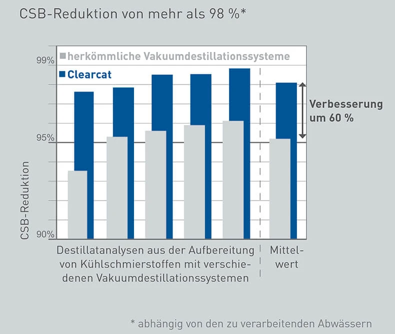 Reduktion der organischen Belastung durch die Clearcat Technologie