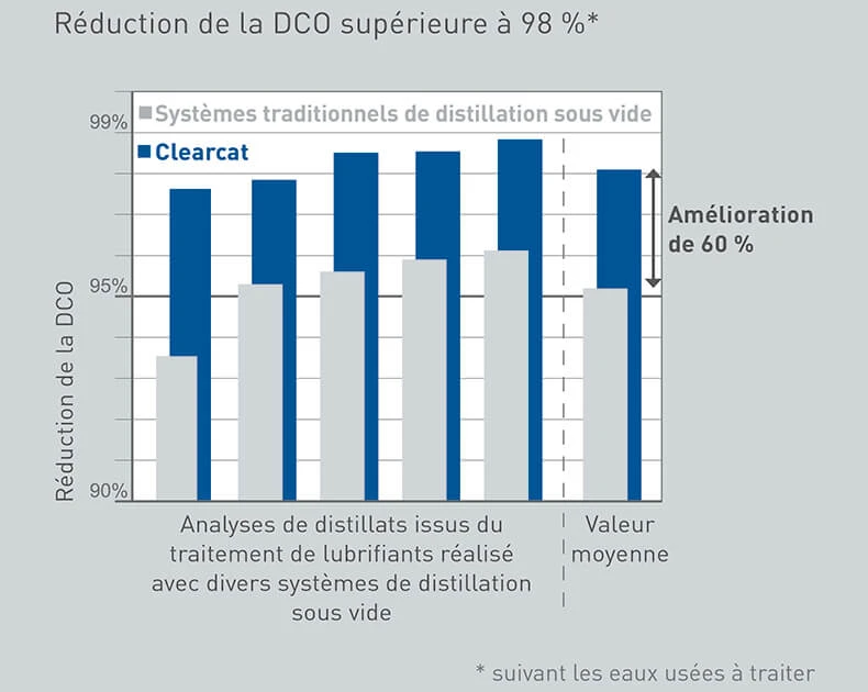 Réduction de la charge organique grâce à la technologie Clearcat