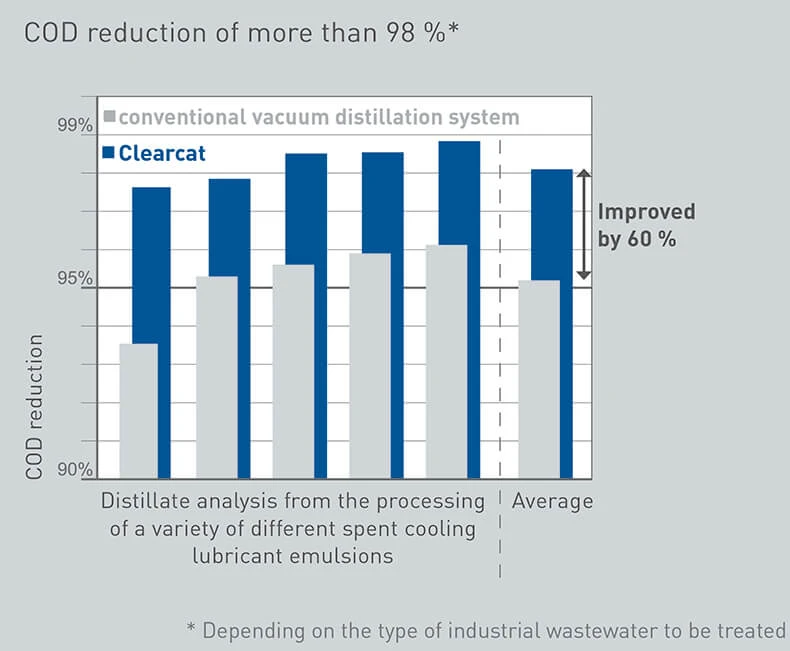 Reduction of the organic load using Clearcat technology