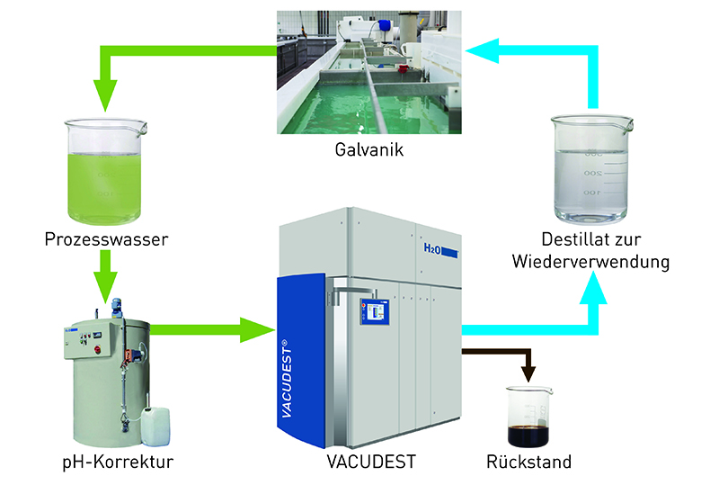 Prozesswasser, VACUDEST, Destillat