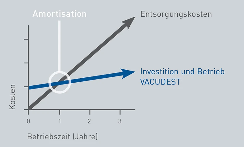 Grafik zur Amortisierung einer VACUDEST Vakuumdestillationsanlage