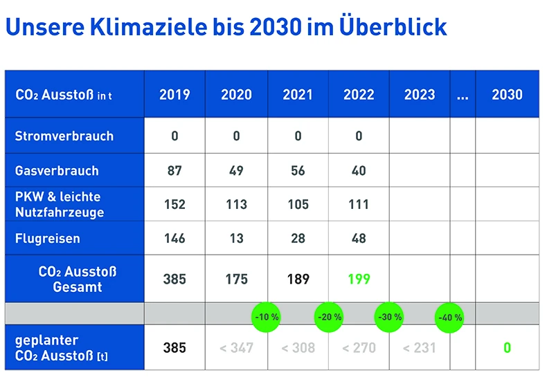 Tabellarische Darstellung von Klimazielen bis 2030