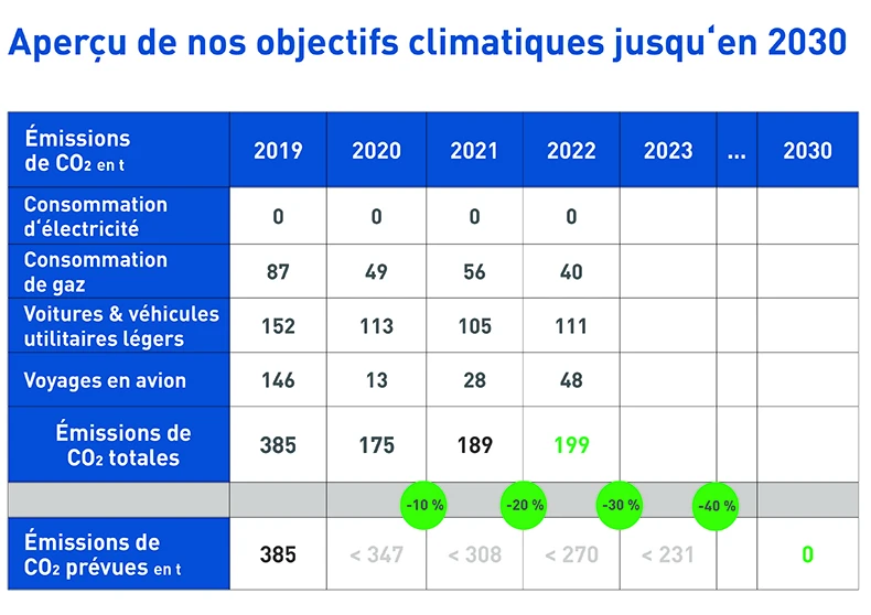 Tableau présentant les objectifs climatiques à l'horizon 2030
