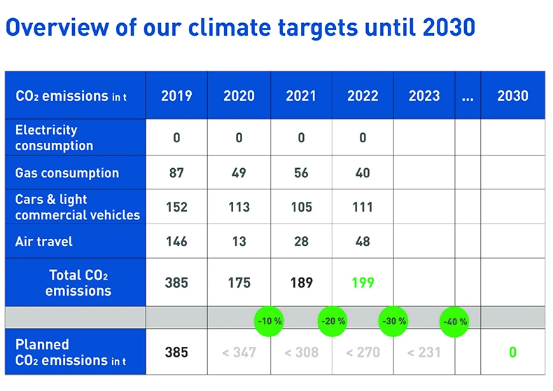 Tabular representation of climate targets until 2030
