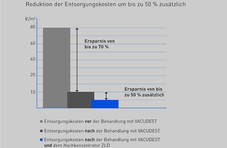 Grafik zur Ersparnis durch den ZLD Nachkonzentrator der H2O GmbH