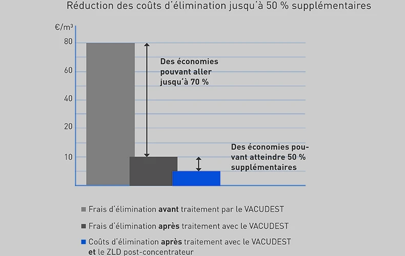 Graphique des économies réalisées grâce au post-concentrateur ZLD de la société H2O GmbH